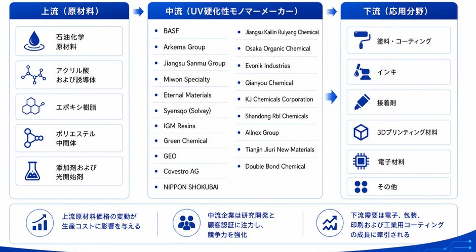 UV硬化性モノマー産業チェーン