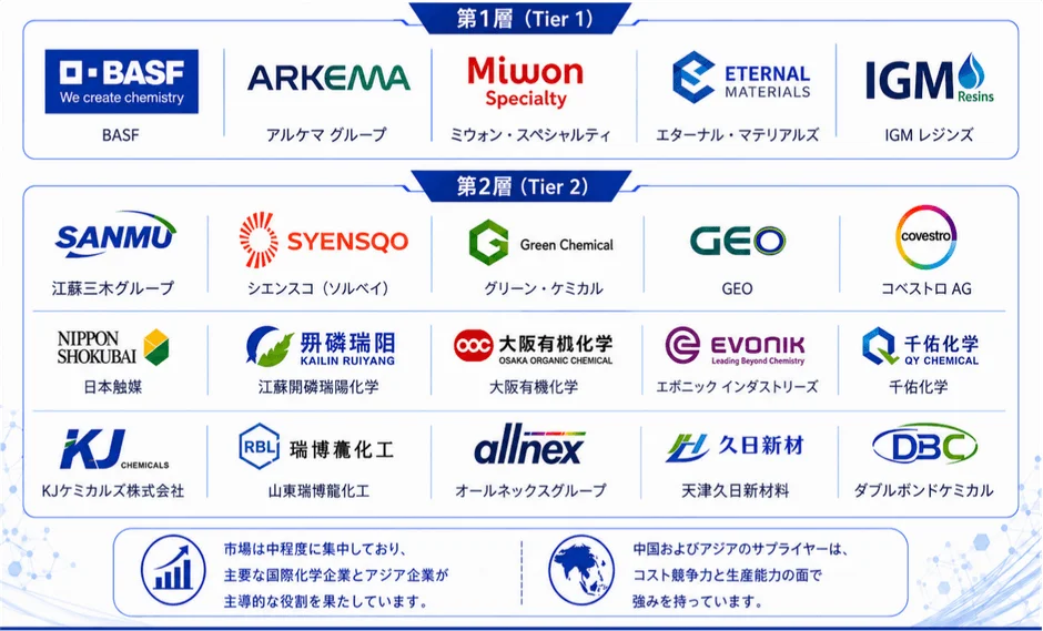 UV硬化性モノマー主要企業