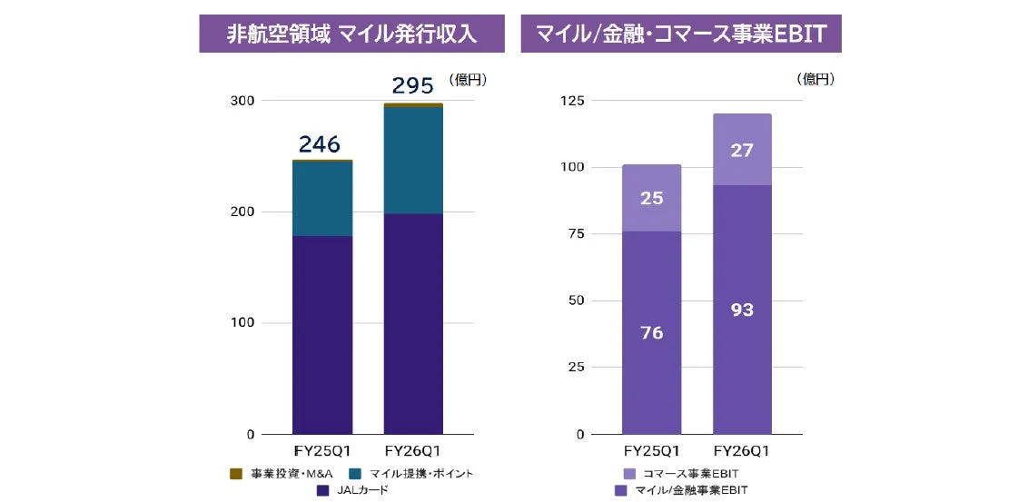 非航空領域 マイル発行収入とEBIT