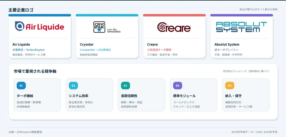 主要企業と競争軸