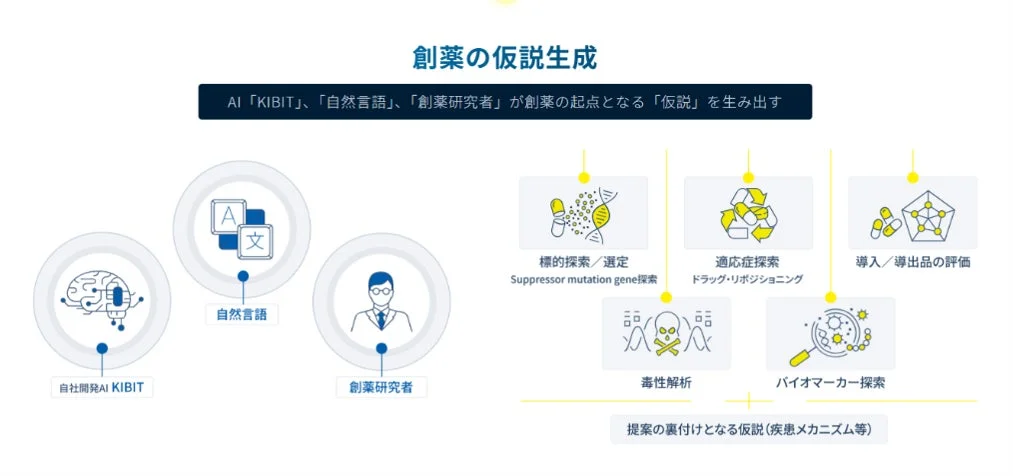創薬の仮説生成 AI「KIBIT」の図