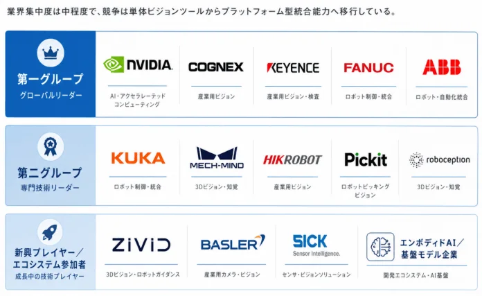 業界集中度と企業分類