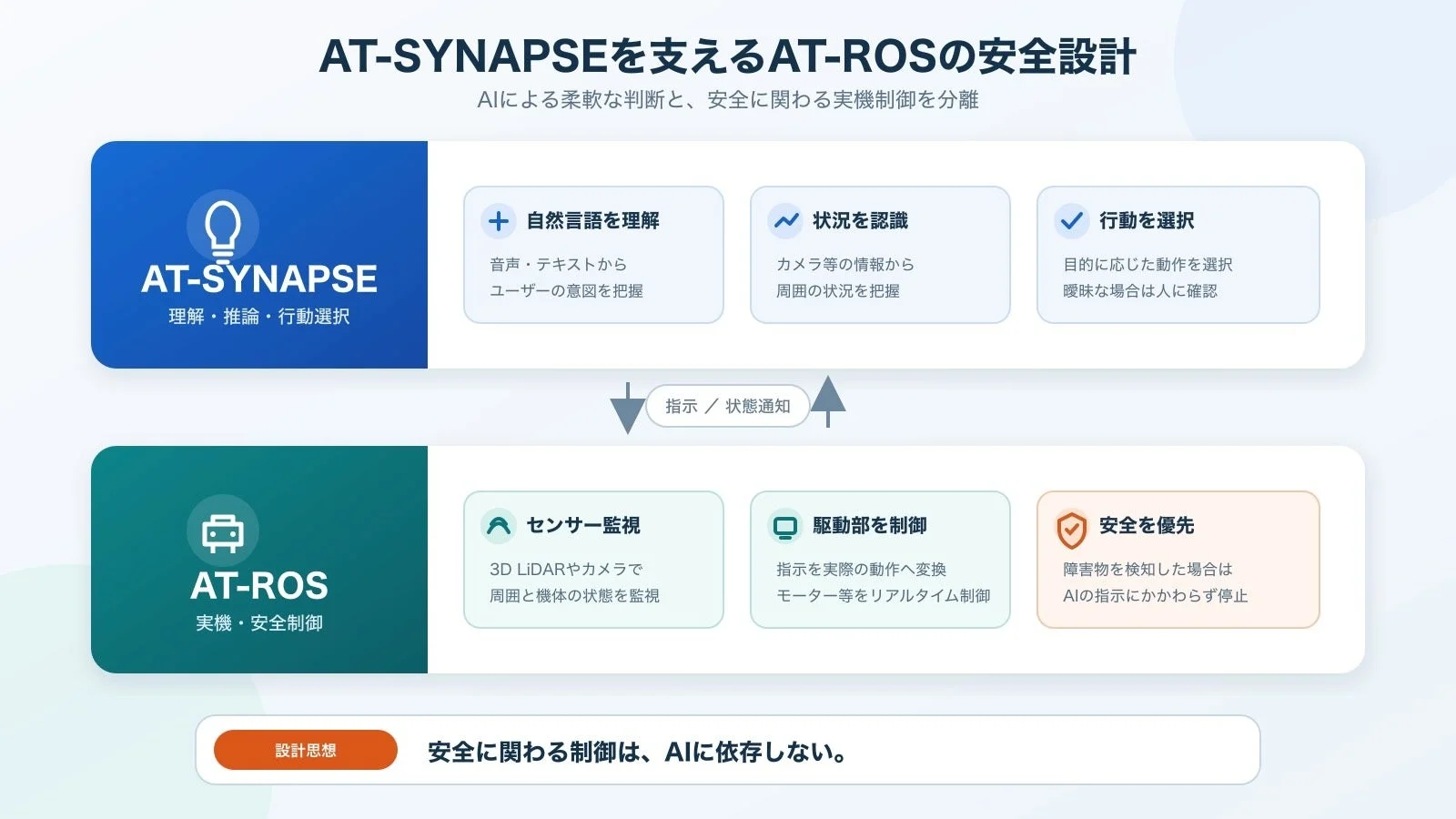 AT-SYNAPSEとAT-ROSのシステム設計図