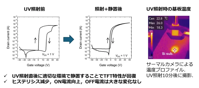 UV照射と静置によるTFT特性の回復を示し、ヒステリシス減少とON電流向上が見られます。また、UV照射時の基板温度プロファイルも提示されており、その温度範囲が示されています。
