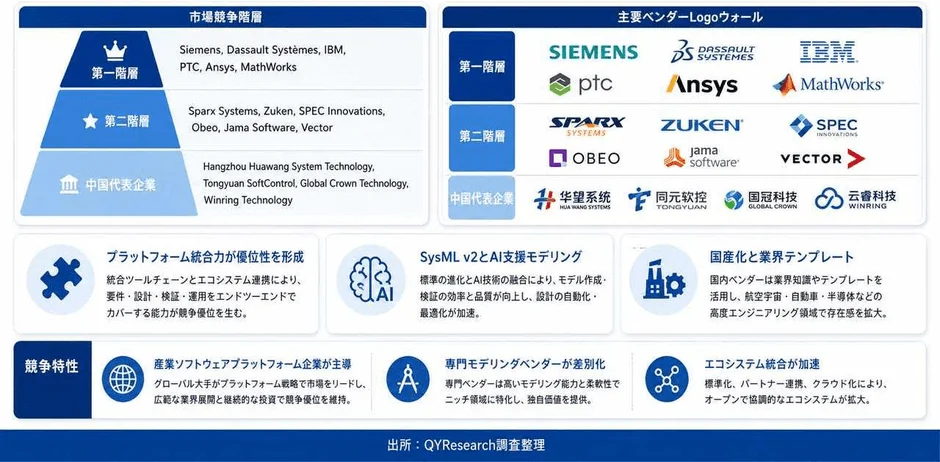 市場競争階層と主要ベンダー