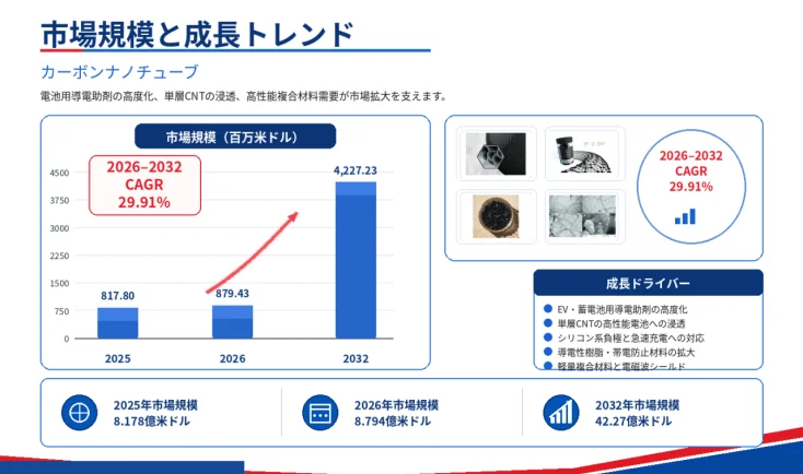 カーボンナノチューブの市場規模と成長トレンド