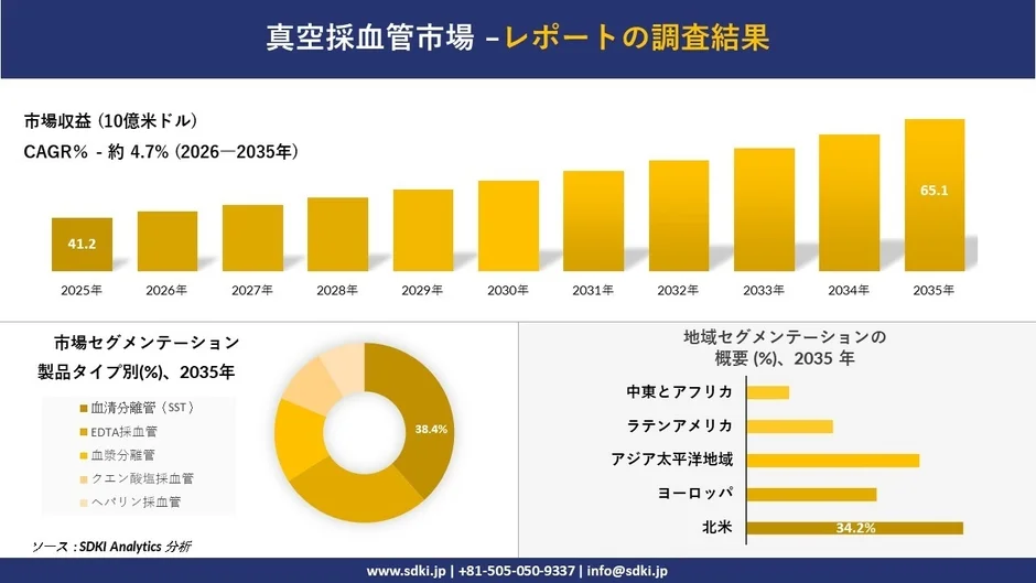 真空採血管市場の調査結果