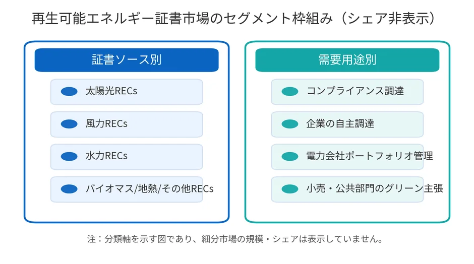 世界の再生可能エネルギー証書市場(製品タイプ別・用途別)