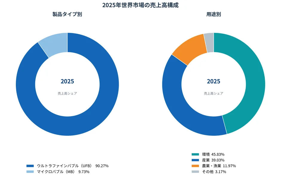 世界の微細気泡発生装置市場(製品タイプ別 & 用途別)