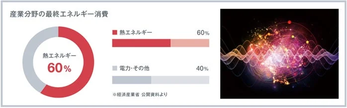 産業分野の最終エネルギー消費の内訳を示すグラフ。熱エネルギーが60%を占める。