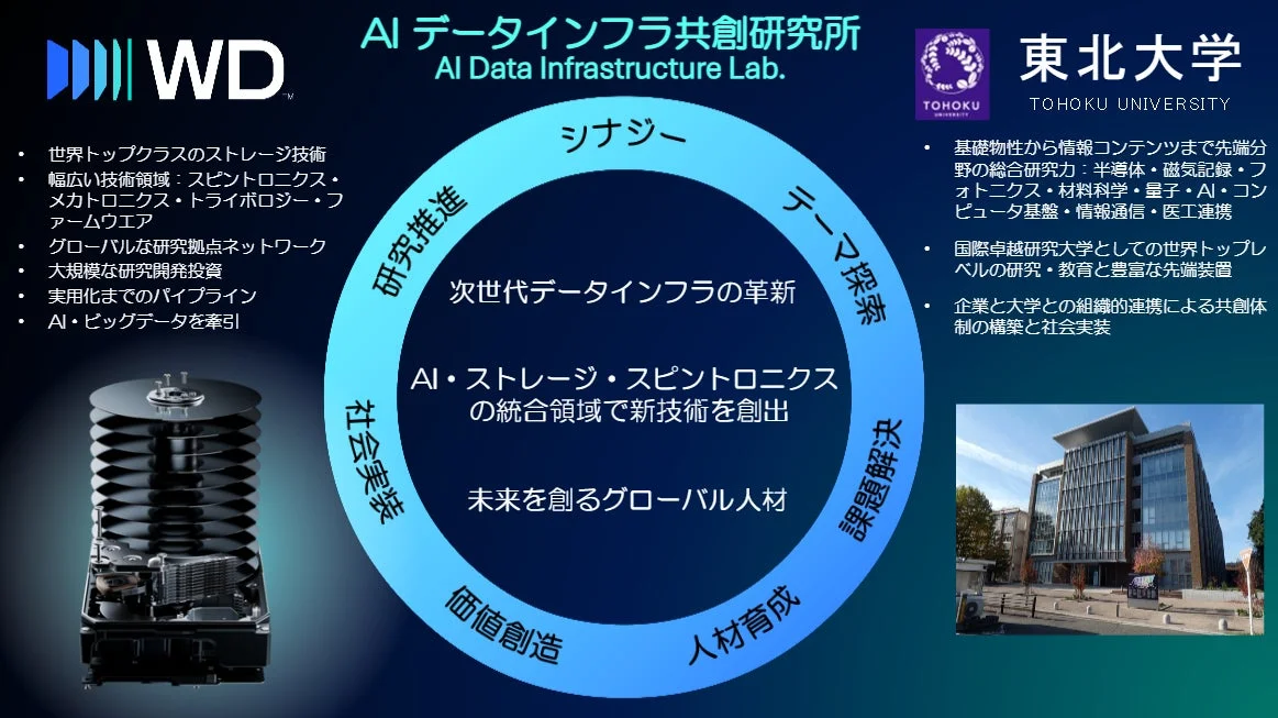 WDと東北大学が設立した「AIデータインフラ共創研究所」の取り組み