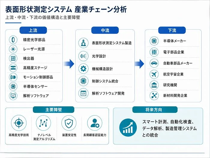 表面形状測定システムの産業チェーン分析