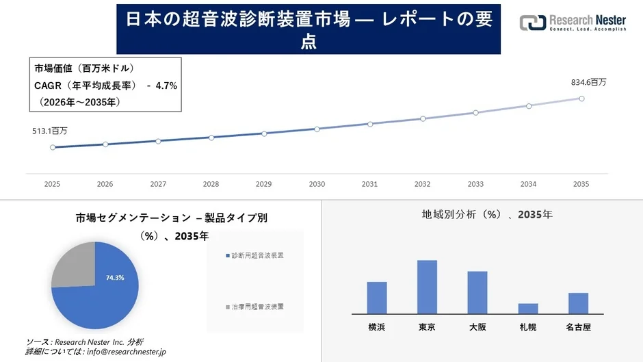 日本の超音波診断装置市場 - レポートの要点