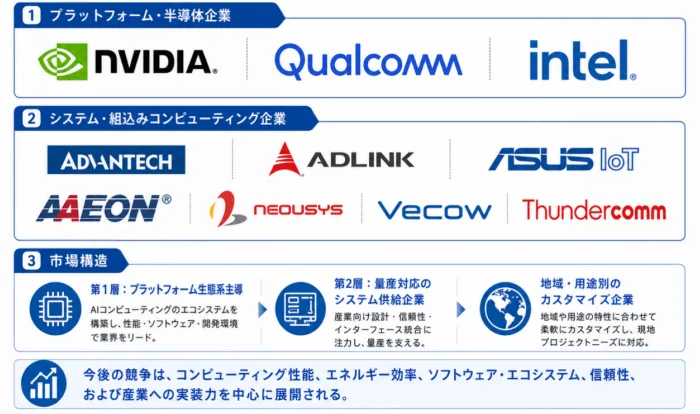 コンピューティング業界の市場構造と主要企業