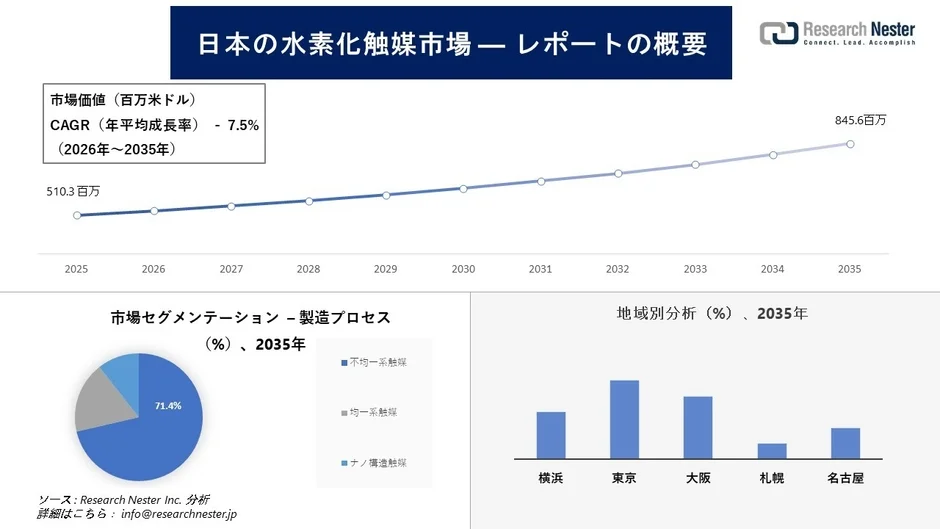 日本の水素化触媒市場の成長予測