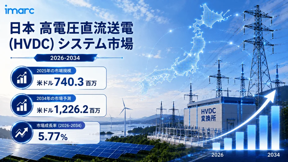 日本における高電圧直流送電(HVDC)システム市場の概要を示すインフォグラフィック。2025年の市場規模、2034年の予測、および2026年から2034年までの成長率が示されています。