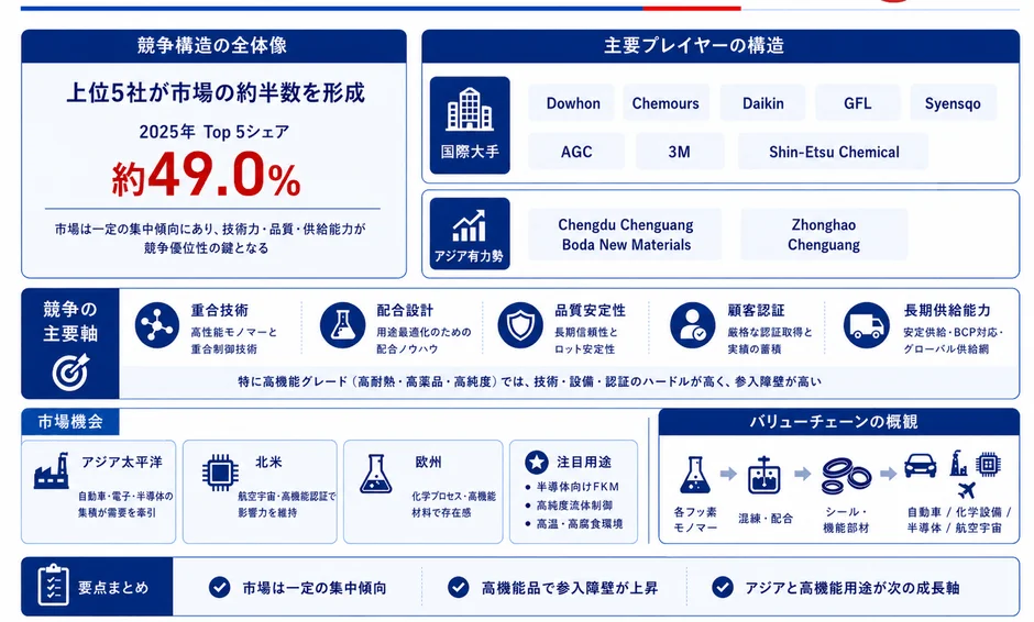 競争構造の全体像
