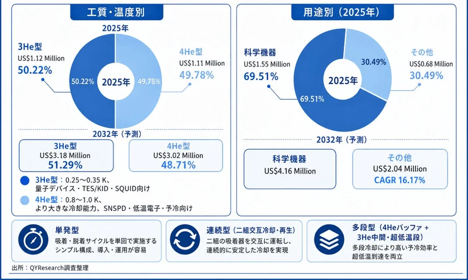 工質・温度別、用途別