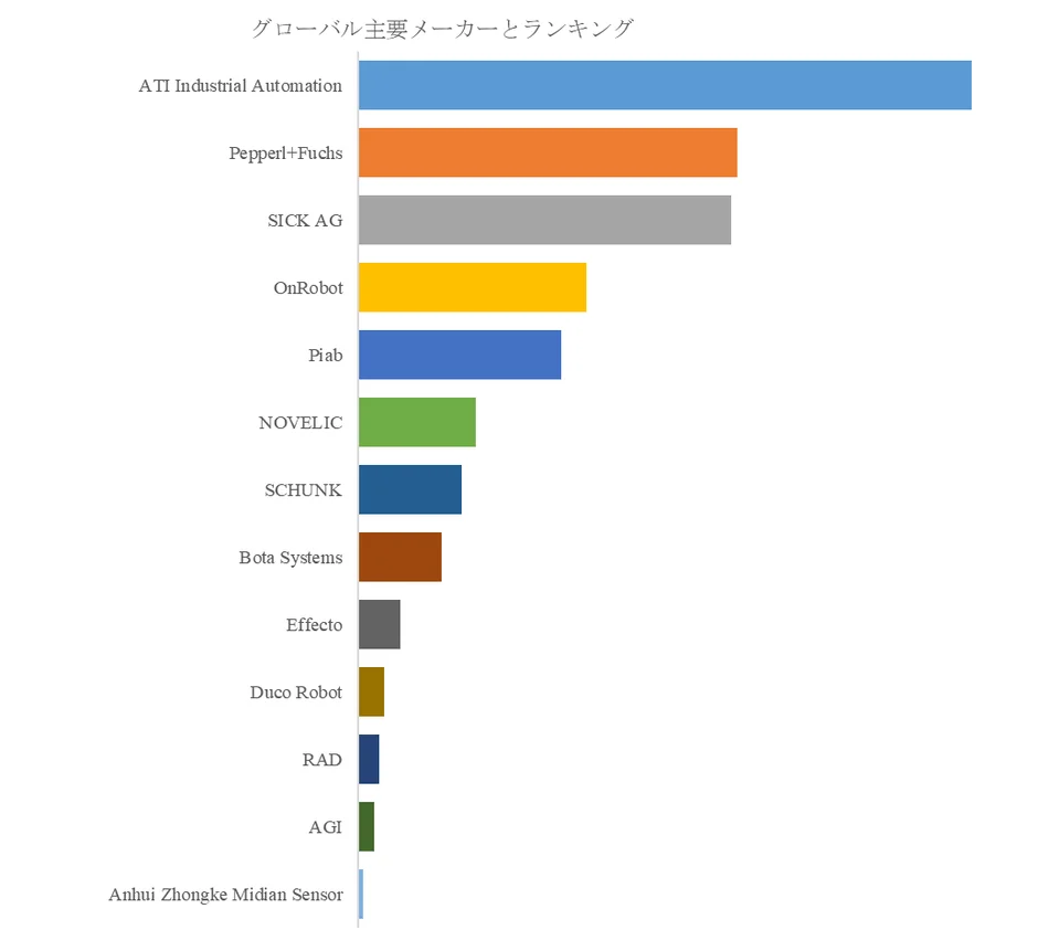 グローバル主要メーカーのランキングを横棒グラフで示したものです。ATI Industrial Automationが最も上位に位置し、Pepperl+FuchsやSICK AGなどがそれに続いています。様々な企業の相対的な順位や規模を視覚的に比較できます。