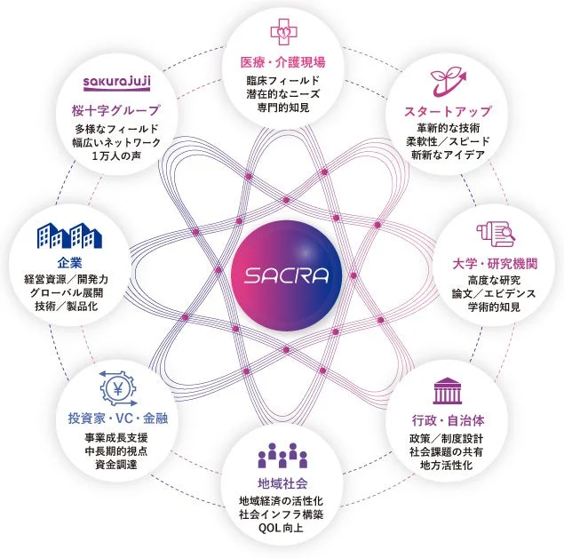 SACRAを中心としたエコシステムの図