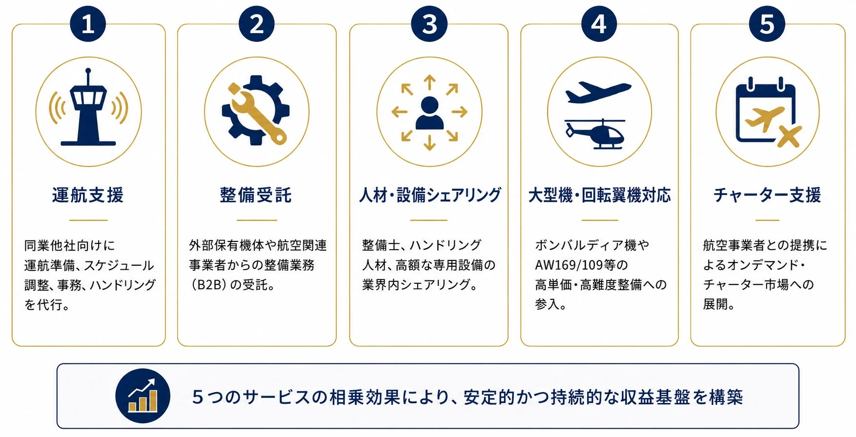 5つのサービス領域