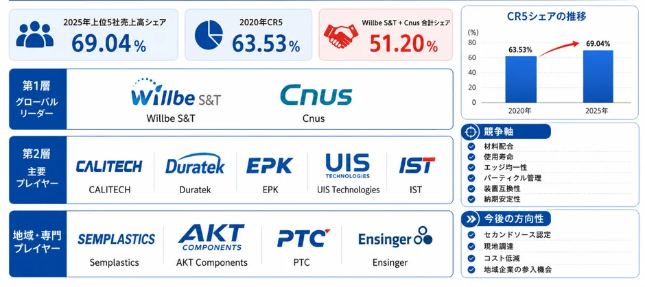 2025年上位5社売上高シェア