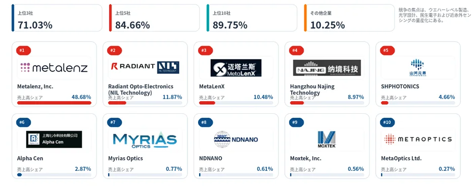 企業ランキング、市場シェア