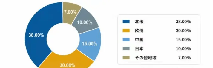 地域別需要シェア