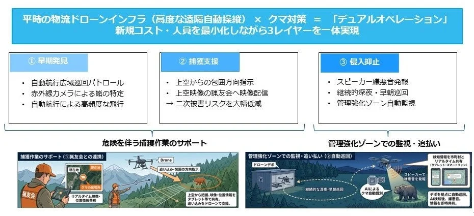デュアルオペレーションによるクマ対策