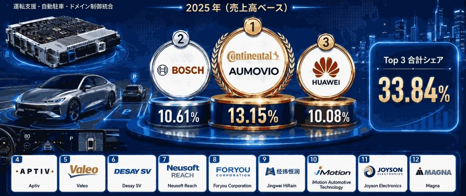 運転支援・自動駐車・ドメイン制御統合 2025 年(売上高ベース)