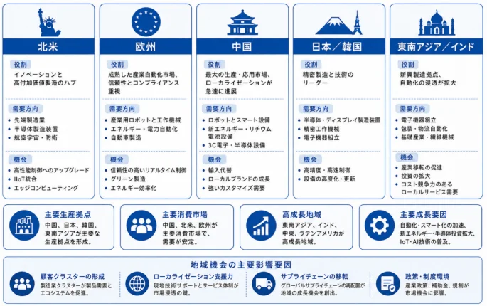 地域機会の主要影響要因