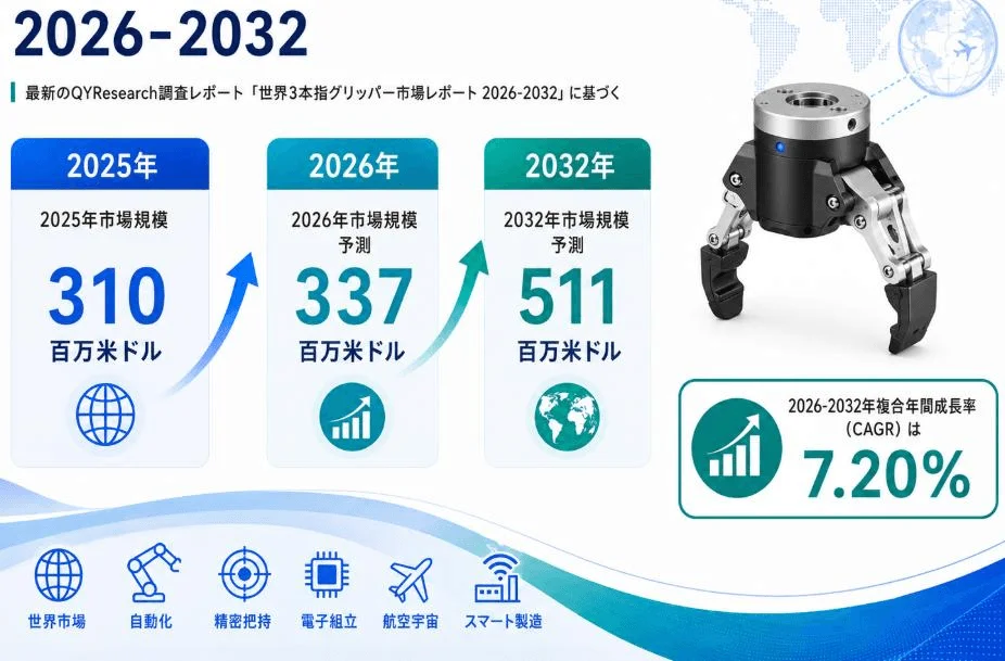 世界3本指グリッパー市場規模の予測
