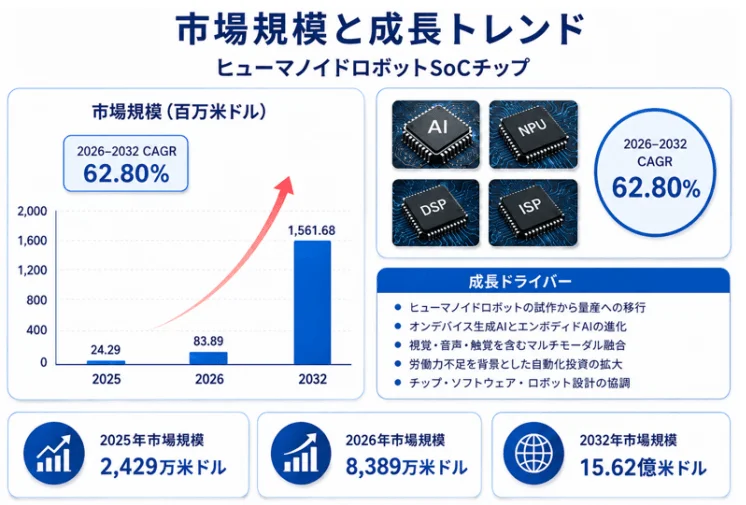 ヒューマノイドロボットSoCチップ市場規模と成長トレンド