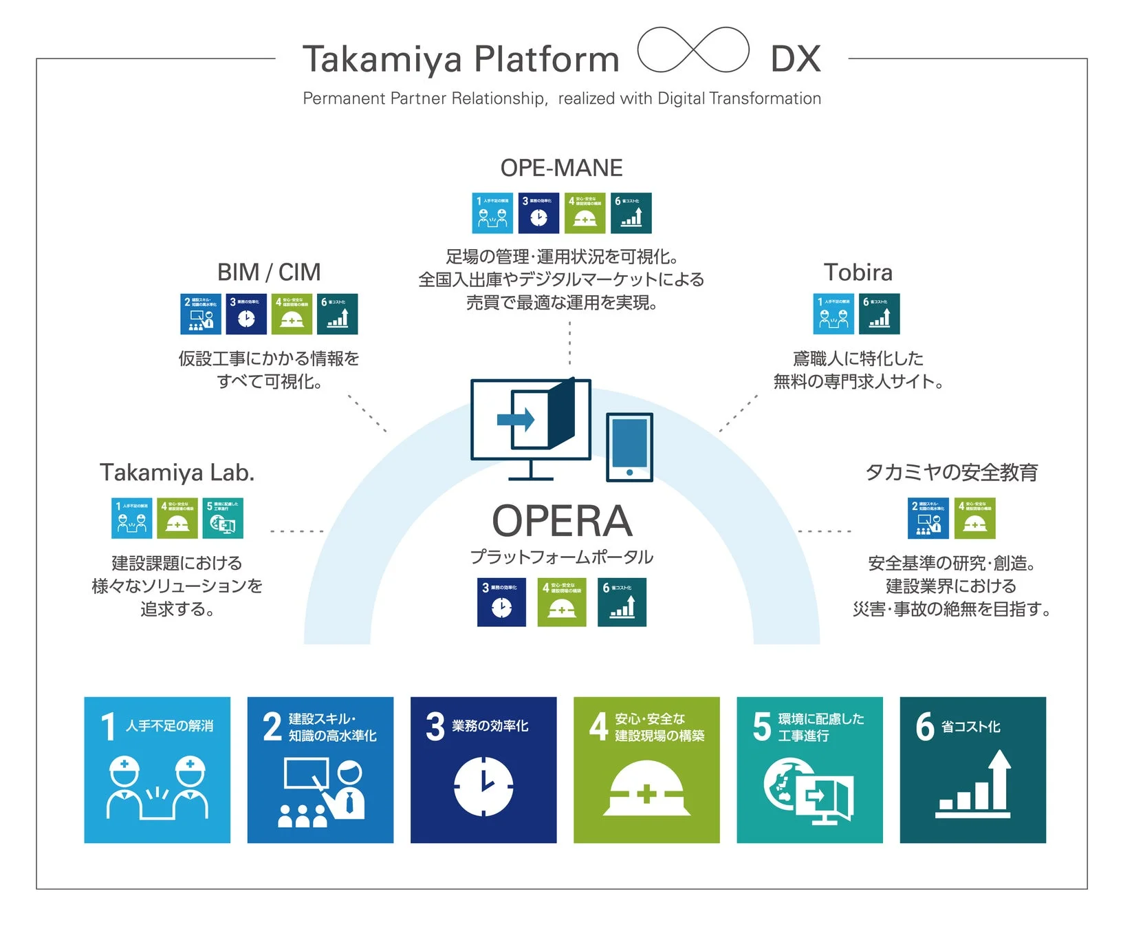 タカミヤプラットフォームの全体図