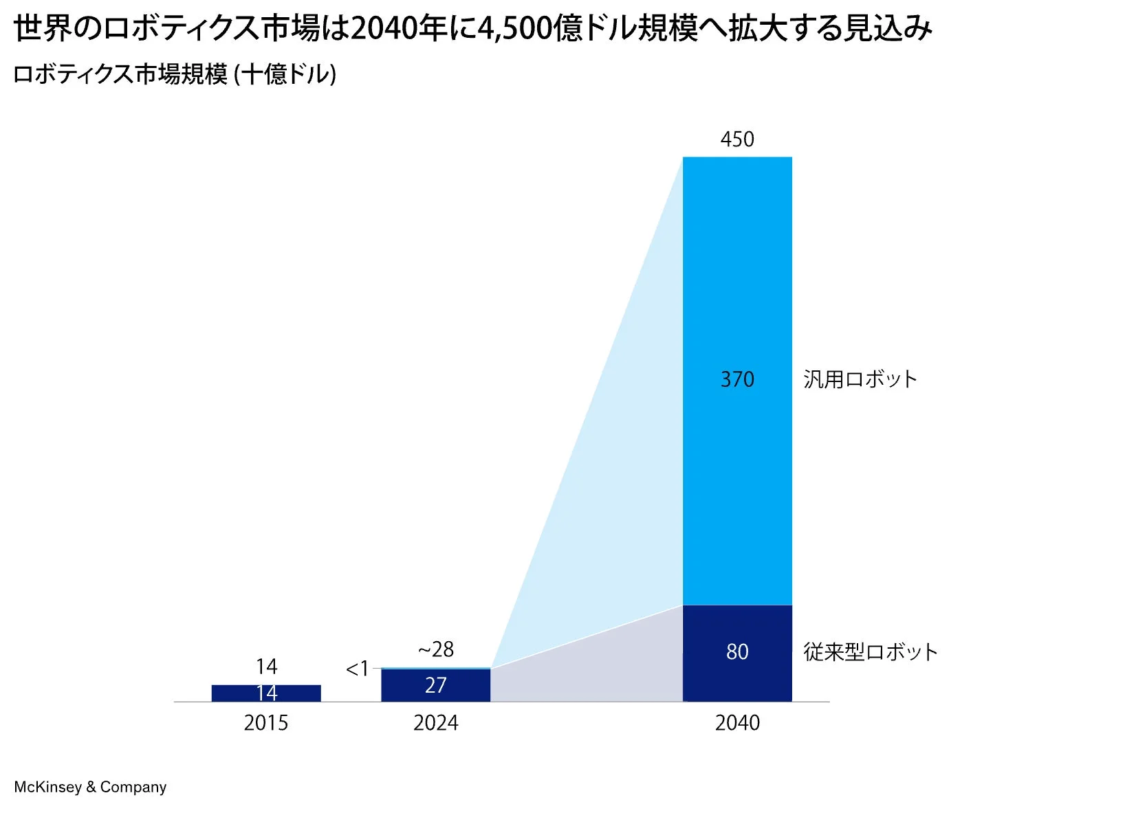 世界のロボティクス市場は2040年に4,500億ドル規模へ拡大する見込み