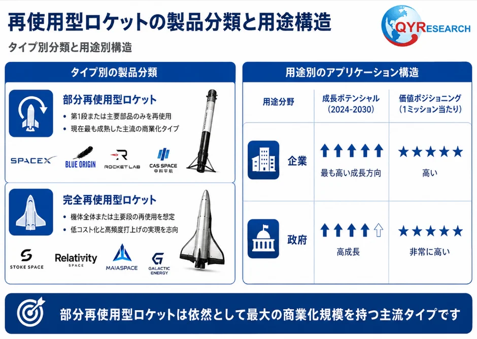 再使用型ロケットの製品分類と用途構造