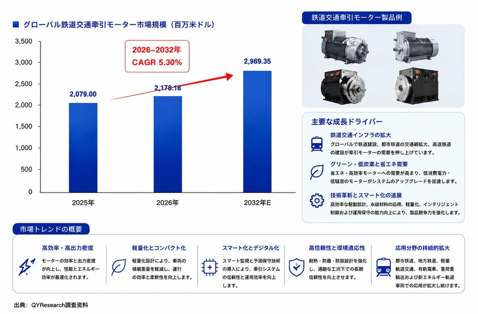 グローバル鉄道交通牽引モーター市場規模 (百万米ドル)