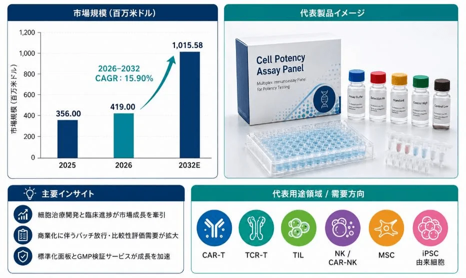 世界の細胞効力試験パネル市場規模と成長動向