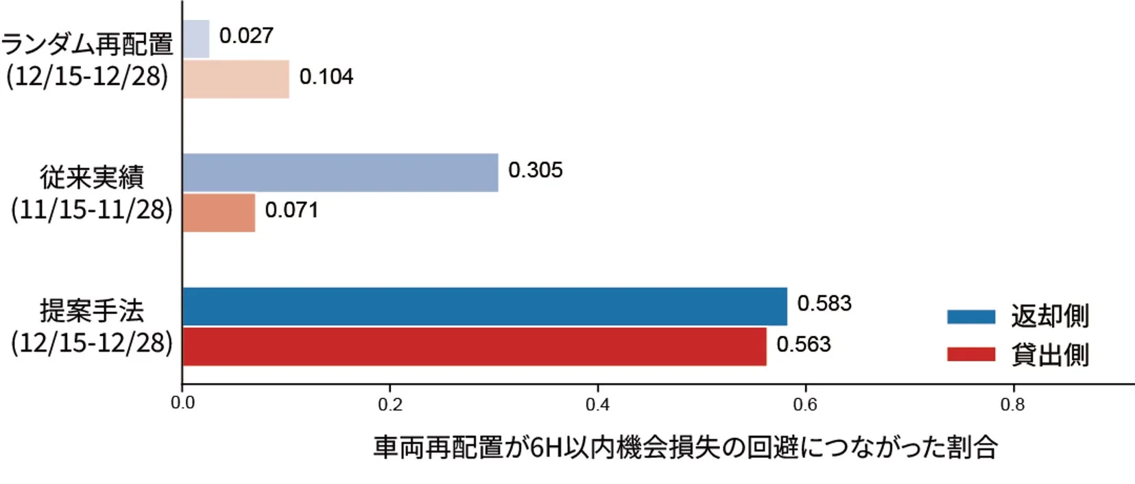 車両再配置が6時間以内の機会損失回避につながった割合の比較