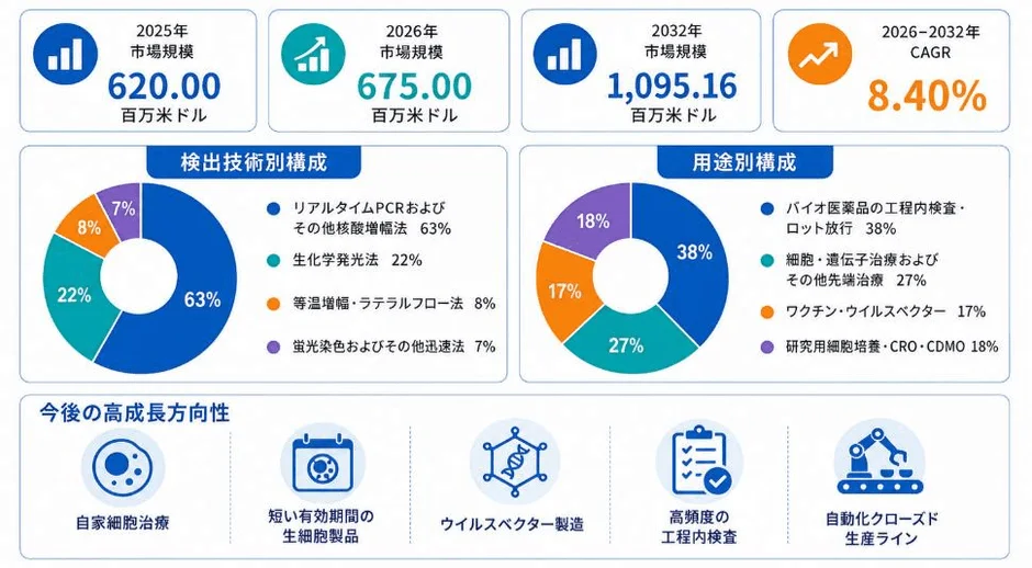 マイコプラズマ迅速検出キットの製品分類と用途構成