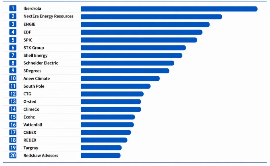 世界の再生可能エネルギー証書主要企業上位20社ランキング(2025年の市場ポジションに基づく。随時更新)