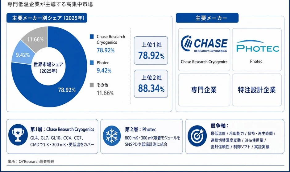 専門低温企業が主導する高集中市場