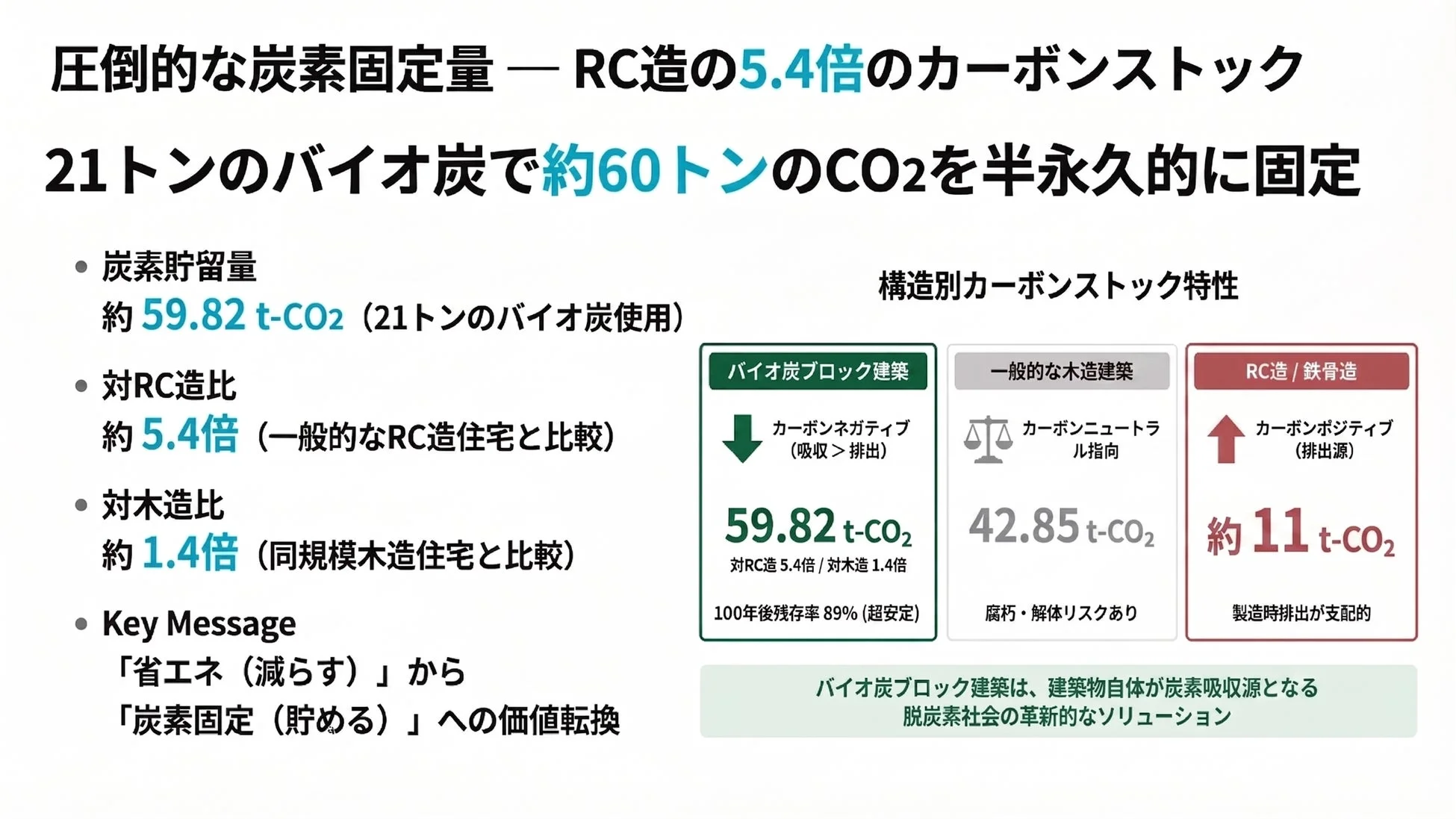 バイオ炭、炭素固定、カーボンネガティブ、脱炭素社会、建築、CO2削減、環境技術、サステナビリティ