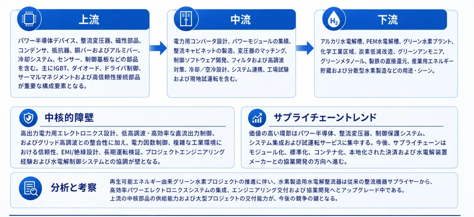 水素製造用水電解整流器のサプライチェーン