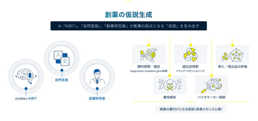 創薬の仮説生成 AI「KIBIT」の概念図