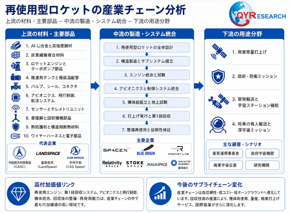 再使用型ロケットの産業チェーン分析