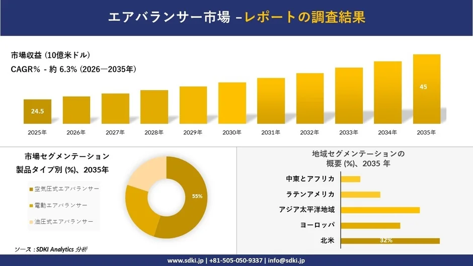 エアバランサー市場の成長予測