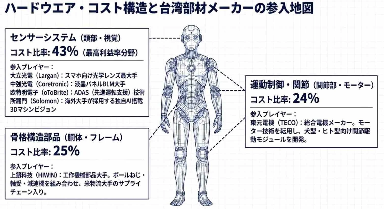 ロボットのハードウェア・コスト構造と台湾部材メーカーの参入地図