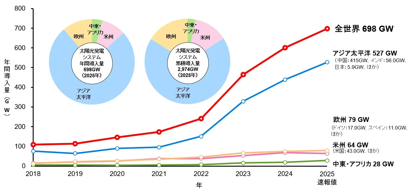 世界の太陽光発電システム年間導入量・累積導入量