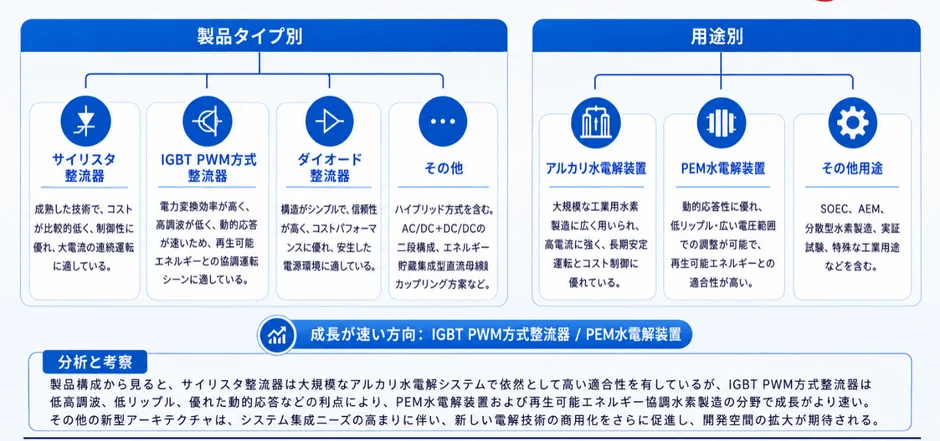 水素製造用水電解整流器の製品タイプと用途